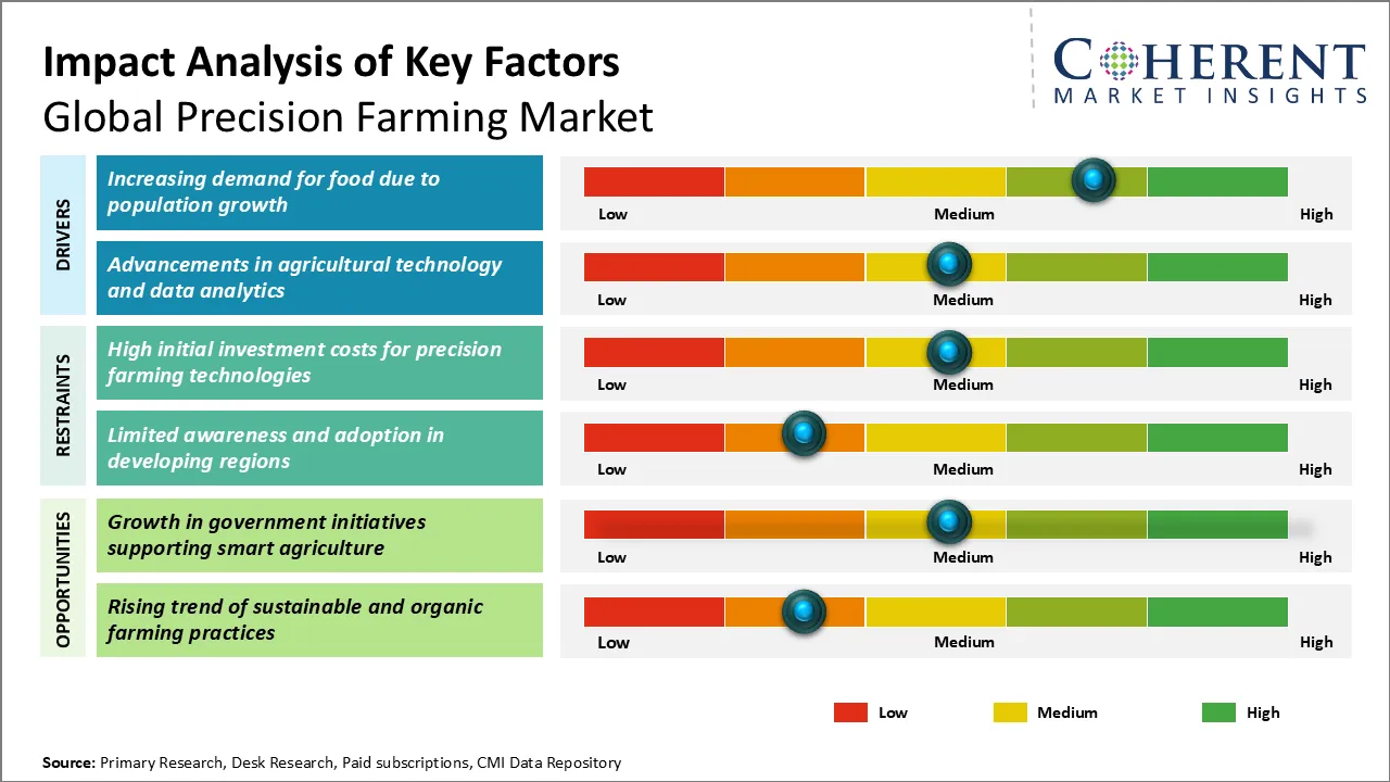 Precision Farming Market Key Factors